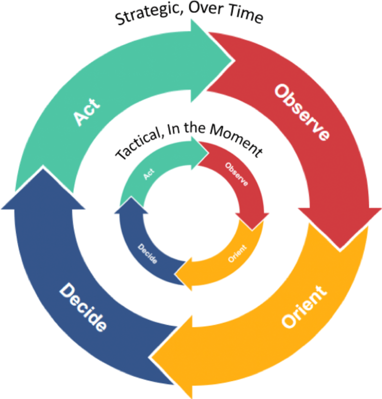 Leading the Acceleration of Digital Transformation Part 2: The WHAT is ...